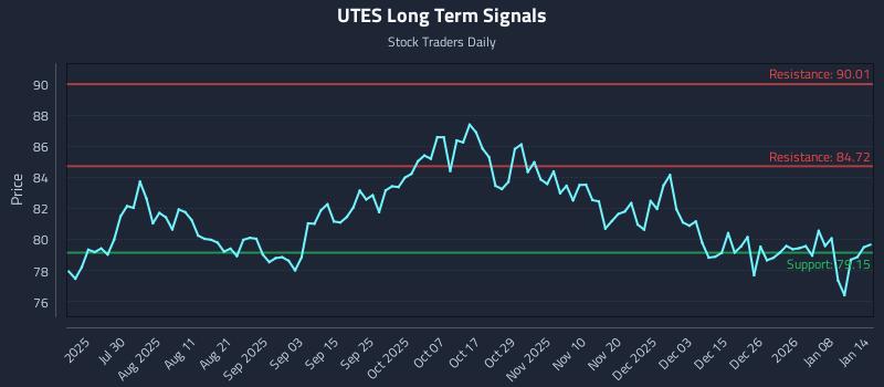 UTES Long Term Analysis for January 14 2026
