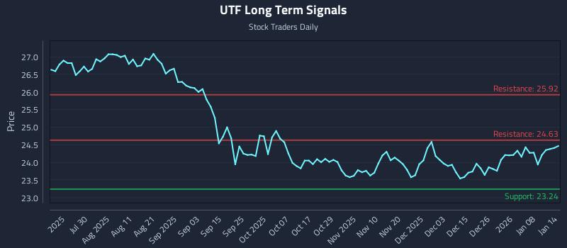 UTF Long Term Analysis for January 14 2026