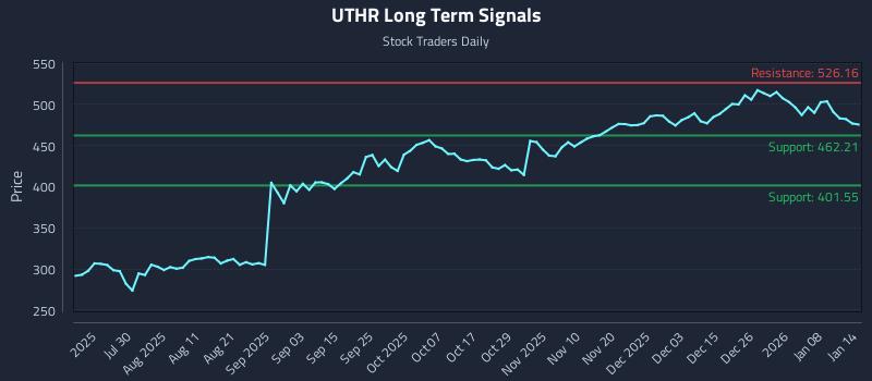 UTHR Long Term Analysis for January 14 2026