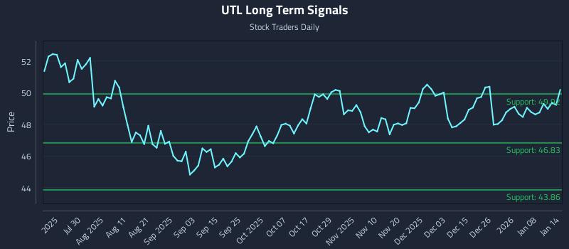 UTL Long Term Analysis for January 14 2026 UTL Long Term Analysis for January 14 2026