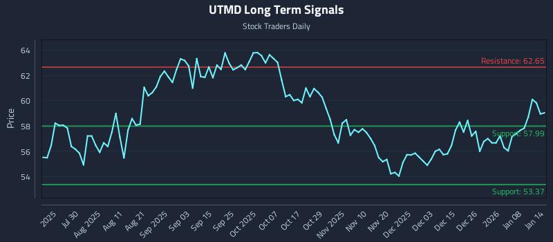 UTMD Long Term Analysis for January 14 2026