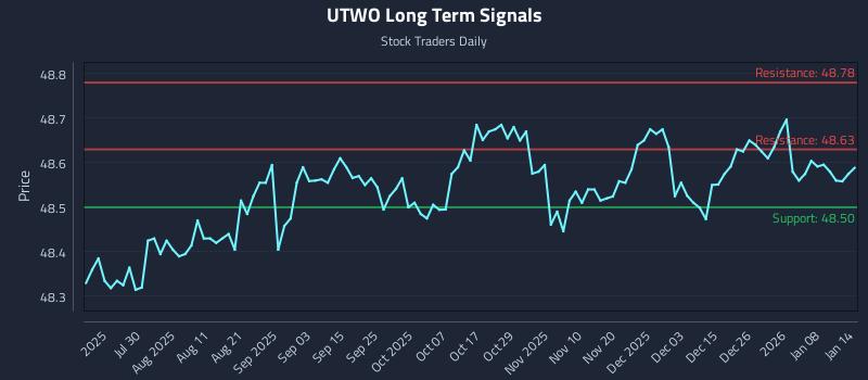 UTWO Long Term Analysis for January 14 2026
