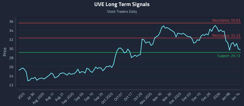 UVE Long Term Analysis for January 14 2026 UVE Long Term Analysis for January 14 2026