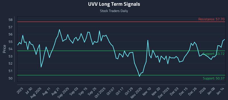 UVV Long Term Analysis for January 14 2026