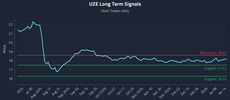 UZE Long Term Analysis for January 14 2026