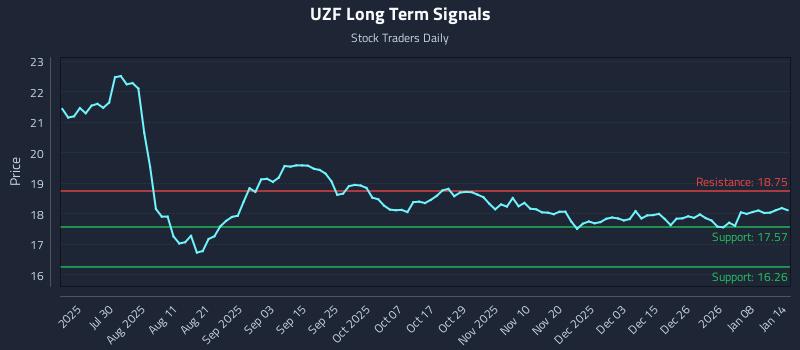 UZF Long Term Analysis for January 14 2026