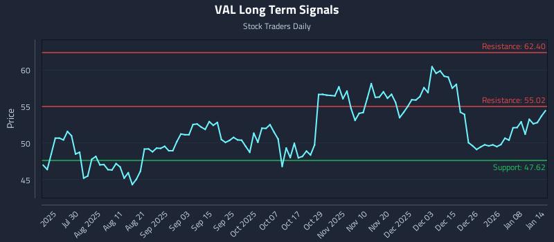 VAL Long Term Analysis for January 14 2026