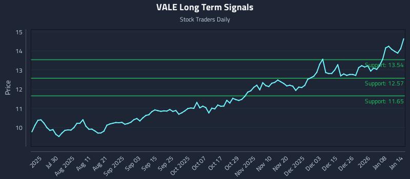 VALE Long Term Analysis for January 14 2026 VALE Long Term Analysis for January 14 2026