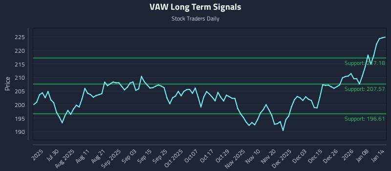 VAW Long Term Analysis for January 14 2026 VAW Long Term Analysis for January 14 2026