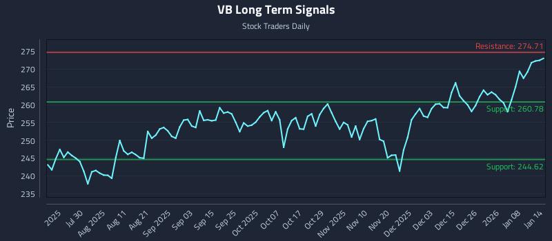 VB Long Term Analysis for January 14 2026