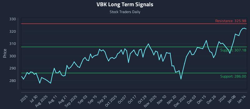 VBK Long Term Analysis for January 14 2026