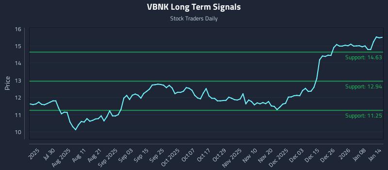 VBNK Long Term Analysis for January 14 2026 VBNK Long Term Analysis for January 14 2026