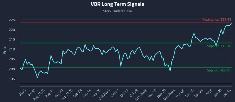 VBR Long Term Analysis for January 14 2026