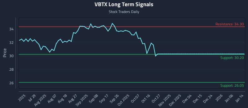VBTX Long Term Analysis for January 14 2026 VBTX Long Term Analysis for January 14 2026
