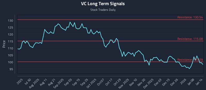 VC Long Term Analysis for January 14 2026 VC Long Term Analysis for January 14 2026