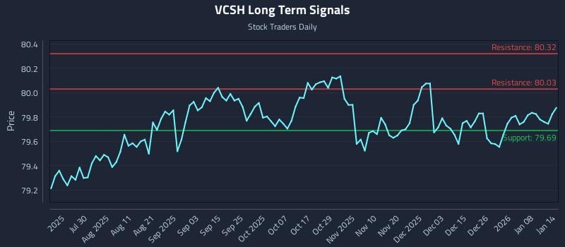 VCSH Long Term Analysis for January 14 2026
