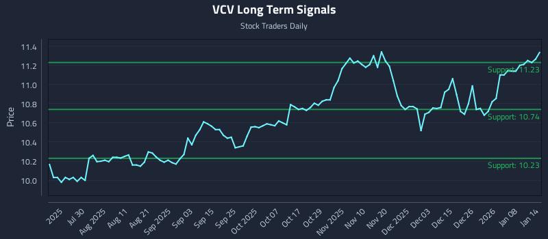 VCV Long Term Analysis for January 14 2026