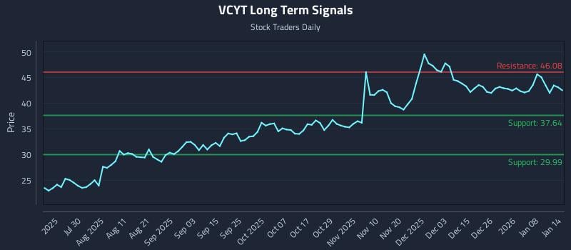 VCYT Long Term Analysis for January 14 2026