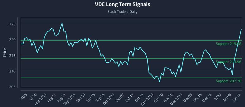 VDC Long Term Analysis for January 14 2026