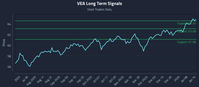 VEA Long Term Analysis for January 14 2026 VEA Long Term Analysis for January 14 2026