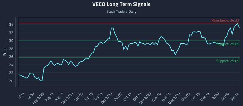 VECO Long Term Analysis for January 14 2026