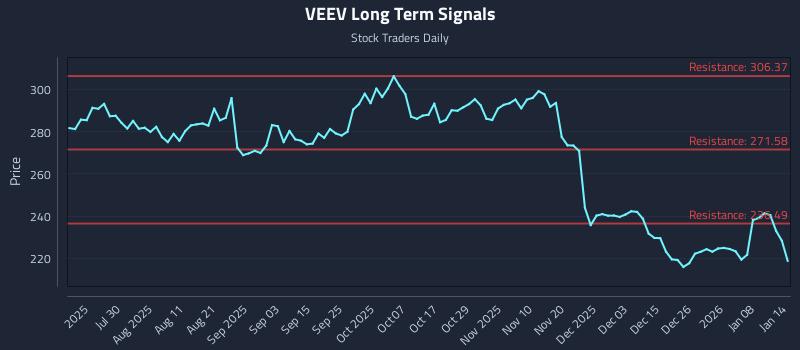 VEEV Long Term Analysis for January 14 2026