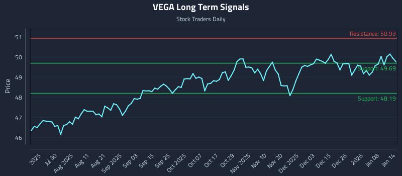 VEGA Long Term Analysis for January 14 2026 VEGA Long Term Analysis for January 14 2026