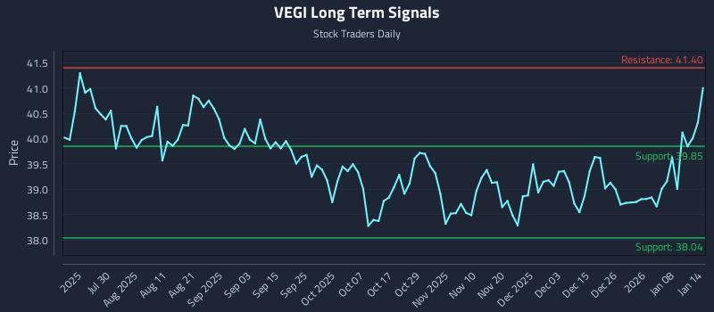 VEGI Long Term Analysis for January 14 2026 VEGI Long Term Analysis for January 14 2026