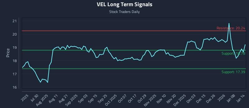 VEL Long Term Analysis for January 14 2026 VEL Long Term Analysis for January 14 2026