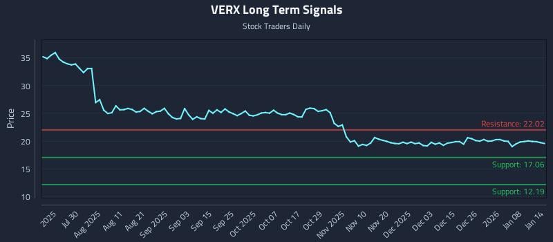 VERX Long Term Analysis for January 14 2026