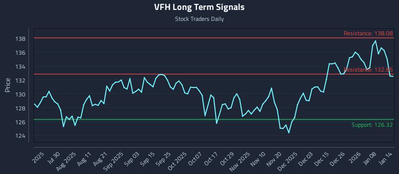 VFH Long Term Analysis for January 14 2026