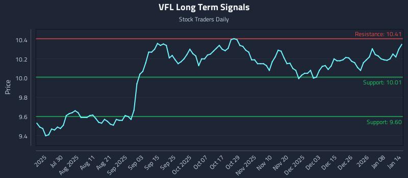 VFL Long Term Analysis for January 14 2026