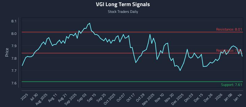 VGI Long Term Analysis for January 14 2026