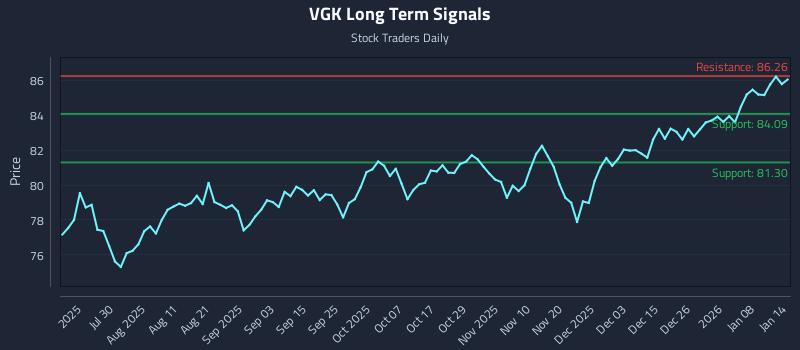VGK Long Term Analysis for January 14 2026 VGK Long Term Analysis for January 14 2026