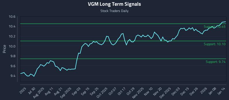 VGM Long Term Analysis for January 14 2026