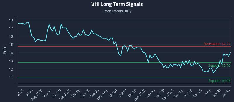VHI Long Term Analysis for January 14 2026