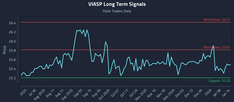 VIASP Long Term Analysis for January 14 2026