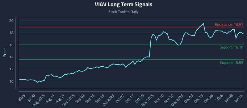 VIAV Long Term Analysis for January 14 2026