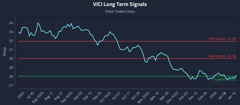 VICI Long Term Analysis for January 14 2026