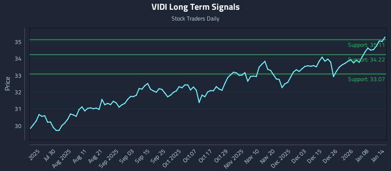 VIDI Long Term Analysis for January 14 2026