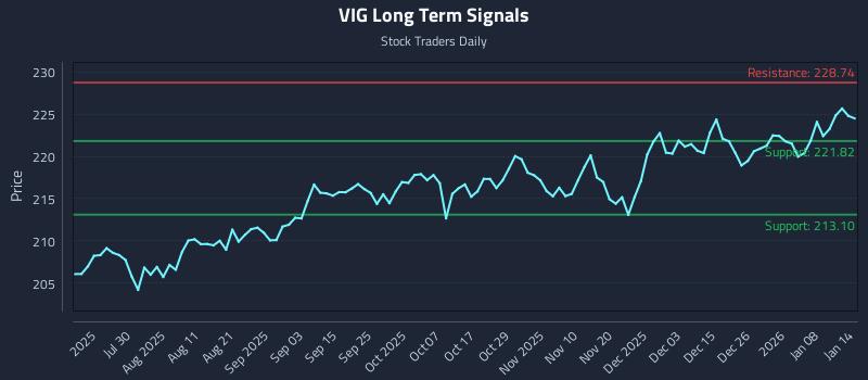VIG Long Term Analysis for January 14 2026 VIG Long Term Analysis for January 14 2026