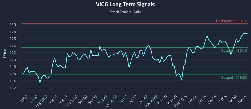 VIOG Long Term Analysis for January 14 2026