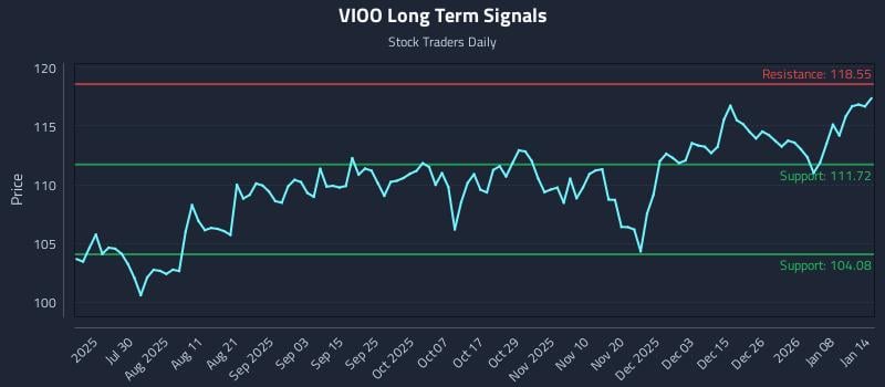 VIOO Long Term Analysis for January 14 2026
