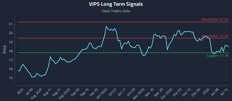 VIPS Long Term Analysis for January 14 2026 VIPS Long Term Analysis for January 14 2026
