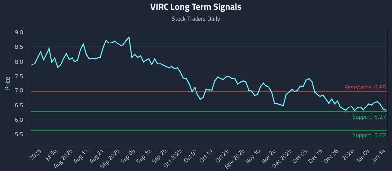 VIRC Long Term Analysis for January 14 2026 VIRC Long Term Analysis for January 14 2026