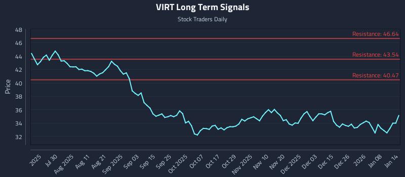 VIRT Long Term Analysis for January 14 2026 VIRT Long Term Analysis for January 14 2026