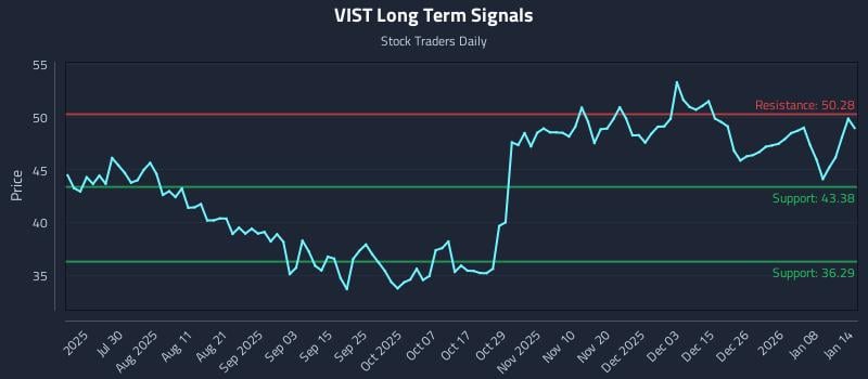 VIST Long Term Analysis for January 14 2026