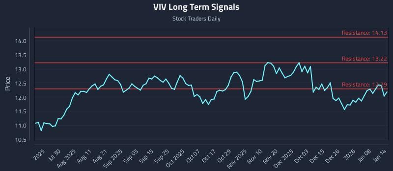 VIV Long Term Analysis for January 14 2026