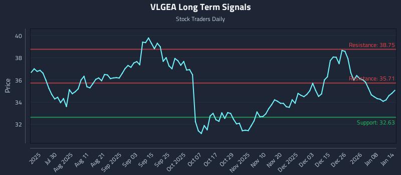VLGEA Long Term Analysis for January 14 2026