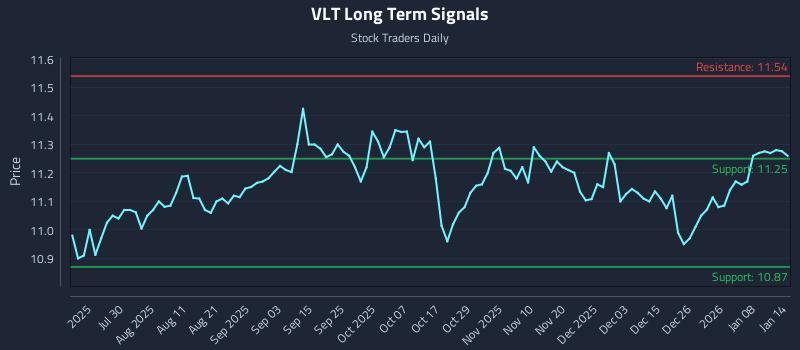 VLT Long Term Analysis for January 14 2026 VLT Long Term Analysis for January 14 2026